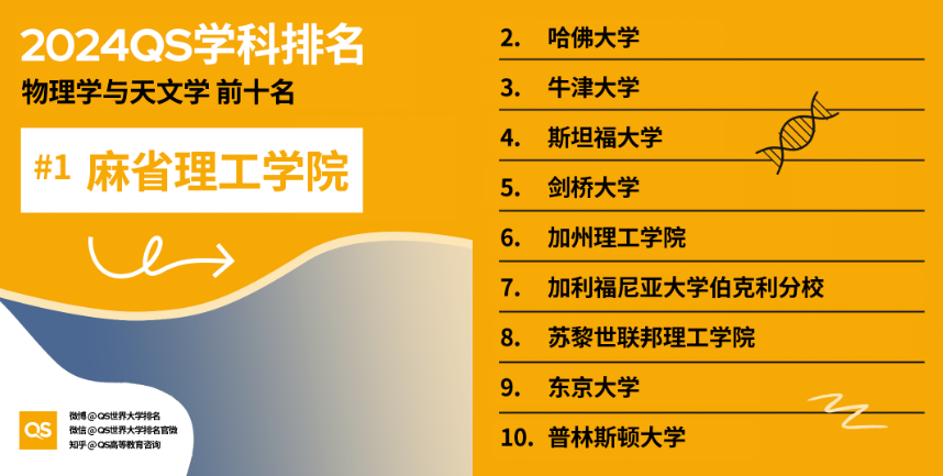 2024QS全球高?？臻g科學(xué)相關(guān)領(lǐng)域排名揭曉