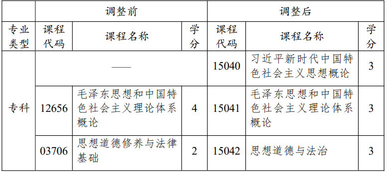 江蘇省高等教育自學(xué)考試面向社會(huì)開(kāi)考專(zhuān)業(yè)思想政治理論課課程設(shè)置調(diào)整問(wèn)答