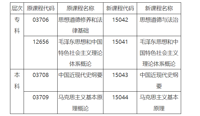 安徽省教育招生考試院關(guān)于調(diào)整高等教育自學考試思想政治理論課課程設(shè)置的通知