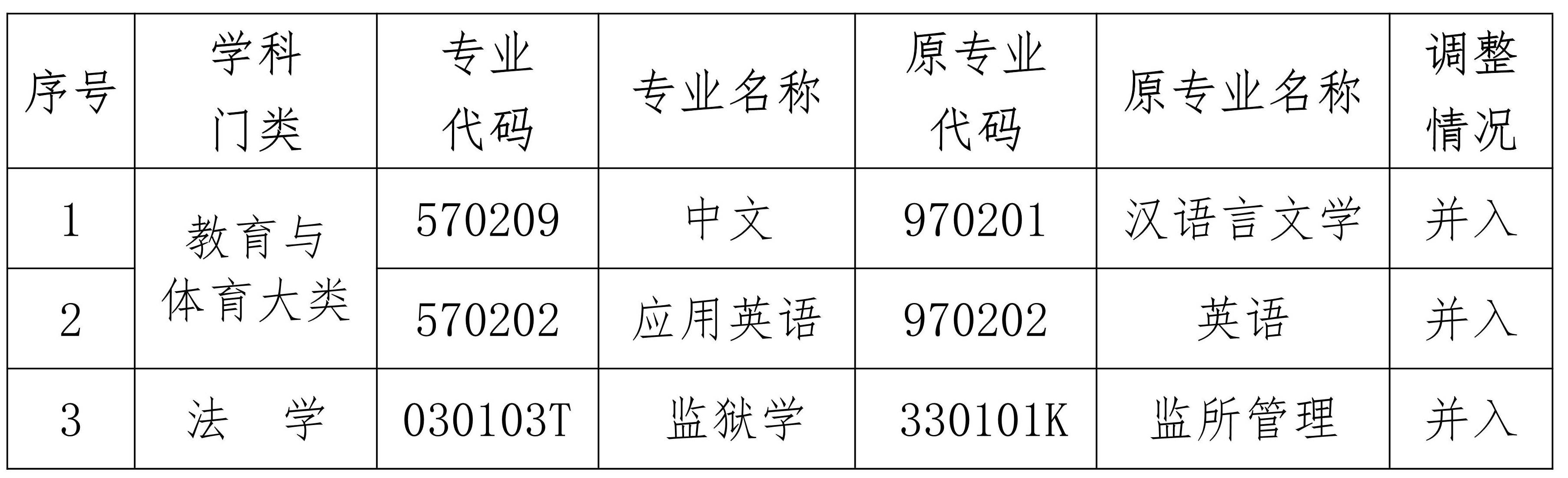 海南省考試局關(guān)于調(diào)整高等教育自學(xué)考試漢語(yǔ)言文學(xué)（?？疲┑热齻€(gè)?？紝I(yè)的公告