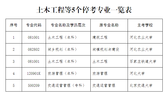 河北省教育考試院：關(guān)于?？纪聊竟こ蹋ū究疲┑葘I(yè)的公告