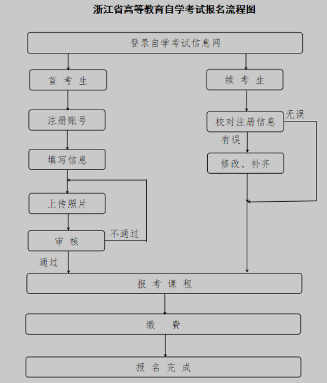2025年10月浙江省高等教育自學(xué)考試報名公告 