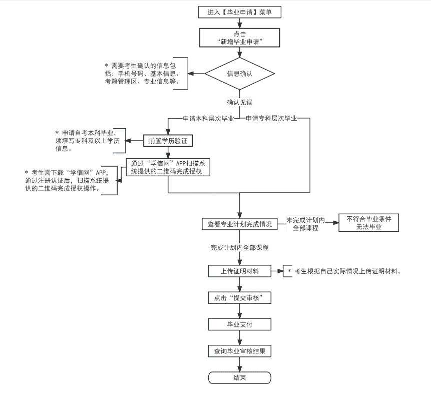 2025年上半年天津市高等教育自學(xué)考試畢業(yè)申請通知