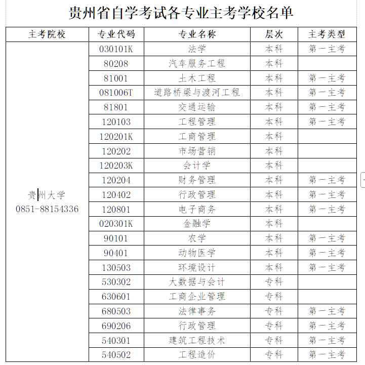 貴州省高等教育自學(xué)考試常見問(wèn)題答疑
