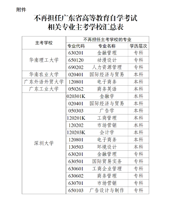 廣東省教育考試院：關(guān)于調(diào)整我省高等教育自學考試部分專業(yè)主考學校的通知
