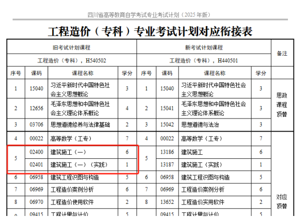 四川省高等教育自學考試專業(yè)考試計劃調整20問