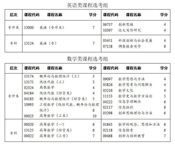 四川省高等教育自學考試專業(yè)考試計劃調整20問