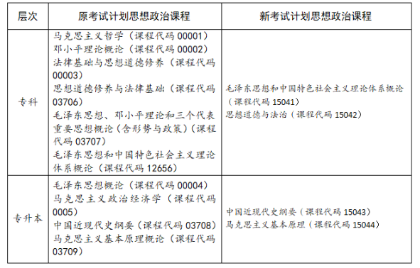 四川省高等教育自學考試專業(yè)考試計劃調整20問