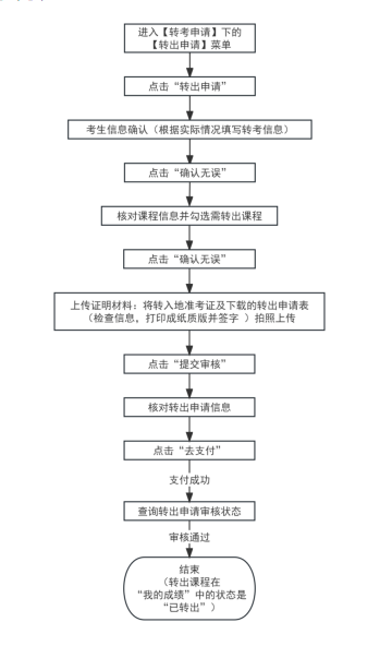 2025年下半年天津市高等教育自學考試省際轉(zhuǎn)考申請通知